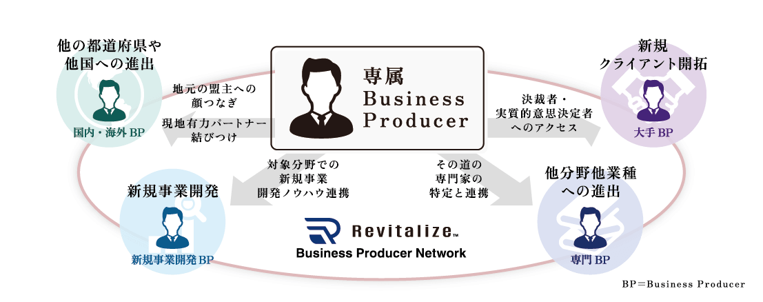 専属BusinessProducer