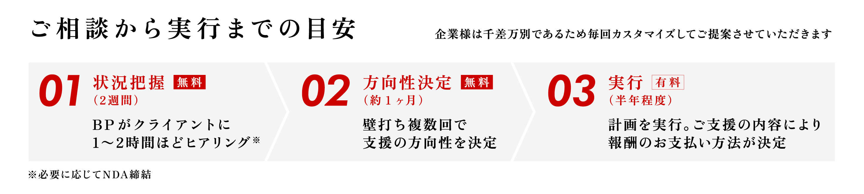 ご相談から実行までの目安