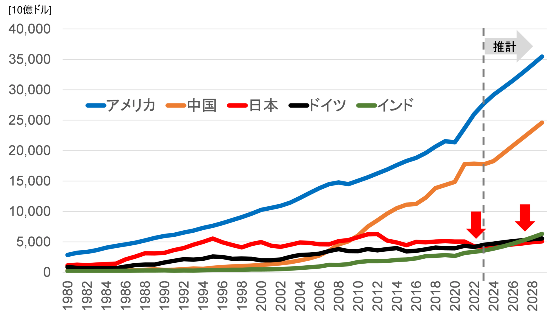 10 「市場開拓の努力不足」ではないか？日本経済停滞の原因を解説 | Revitalize（リヴァイタライズ）