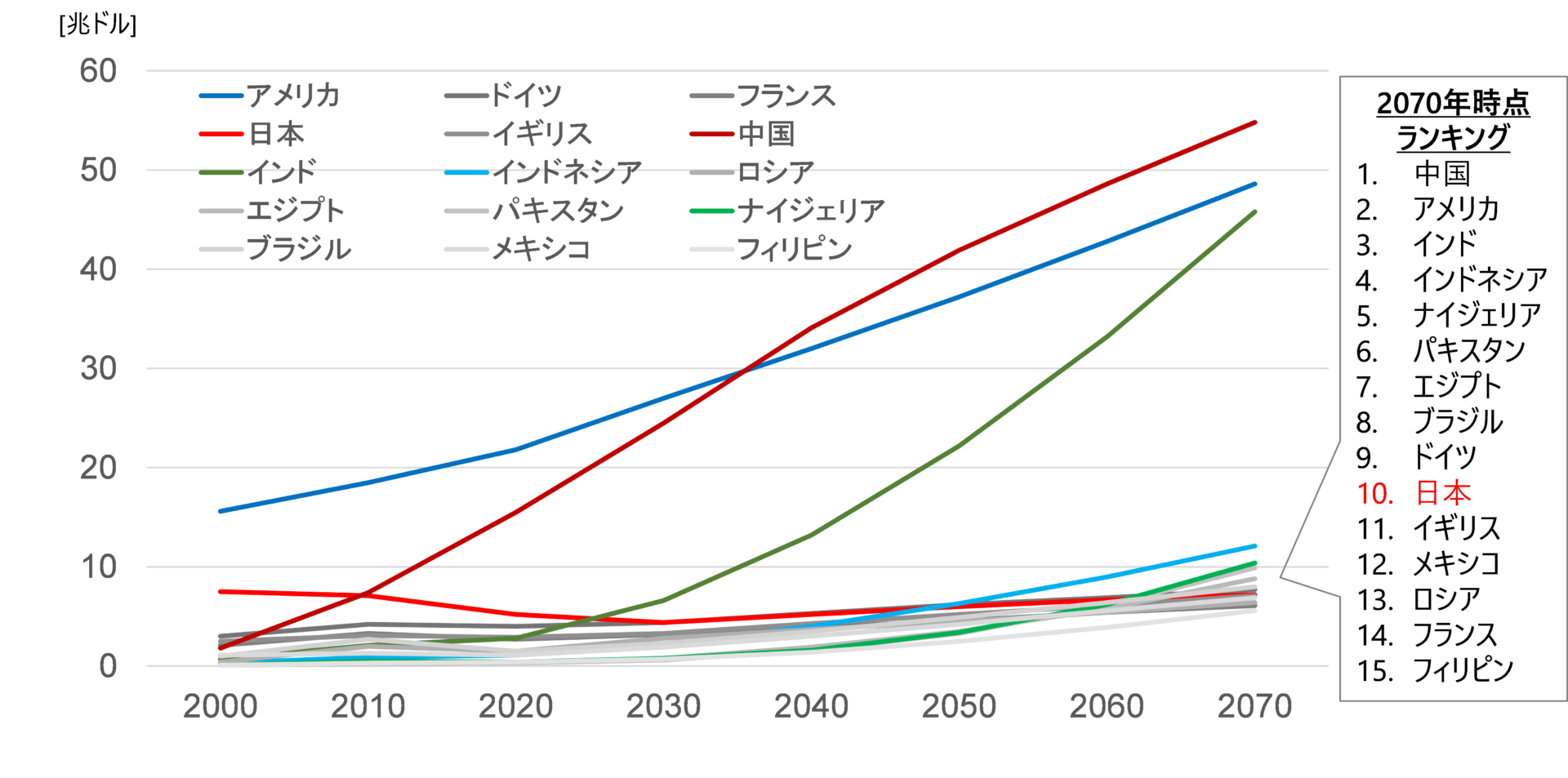11 2070年の世界GDPとランキング予測 日本は10位に後退 | Revitalize（リヴァイタライズ）